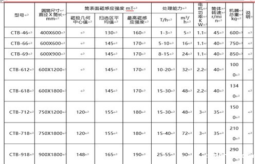 磁选机价格最主要由磁筒成本决定