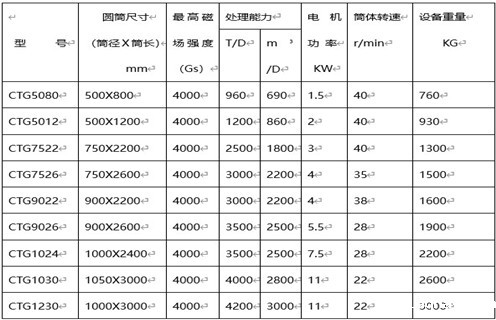 磁选机厂家,磁选机厂家远力促进选矿业跨越式发展_磁选机厂家远力促进选矿业跨越式发展如何调磁选角_参数调磁及品牌价格 磁选机厂家,磁选机厂家远力促进选矿业跨越式发展_磁选机厂家远力促进选矿业跨越式发展如何调磁选角_参数调磁及品牌价格