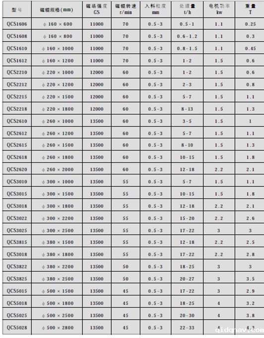 湿式磁选机参数