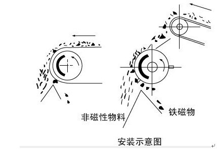 永磁滚筒安装示意图